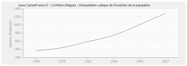 La Motte-d'Aigues : Interpolation cubique de l'évolution de la population